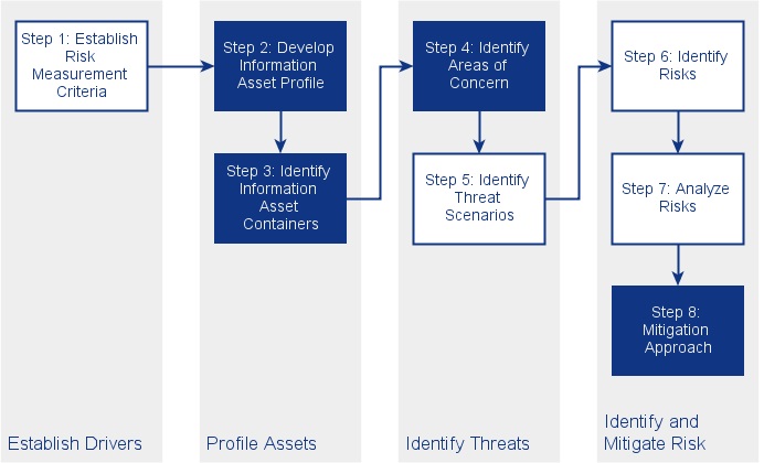 Lean Risk Assessment based on OCTAVE Allegro – Compass Security Blog