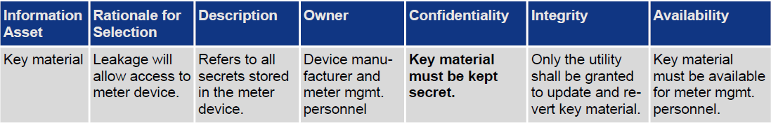 Lean Risk Assessment based on OCTAVE Allegro – Compass Security Blog