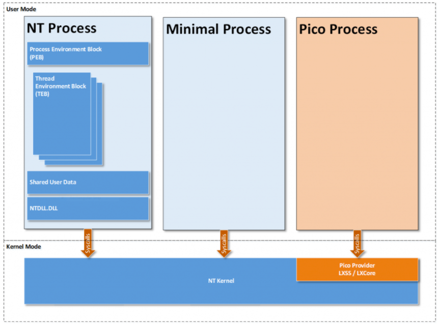 Pico Process Overview