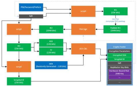 Android 7.0 Security Features: Direct Boot – Compass Security Blog