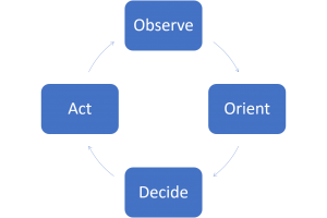 OODA-Loop