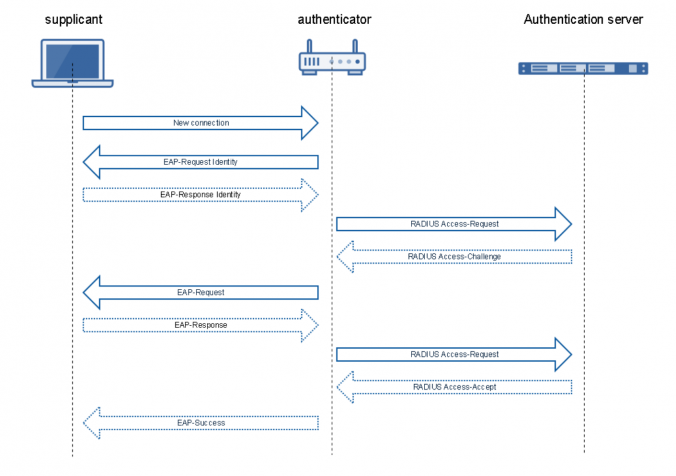 From Open Wi-Fi To WPA3 – Compass Security Blog