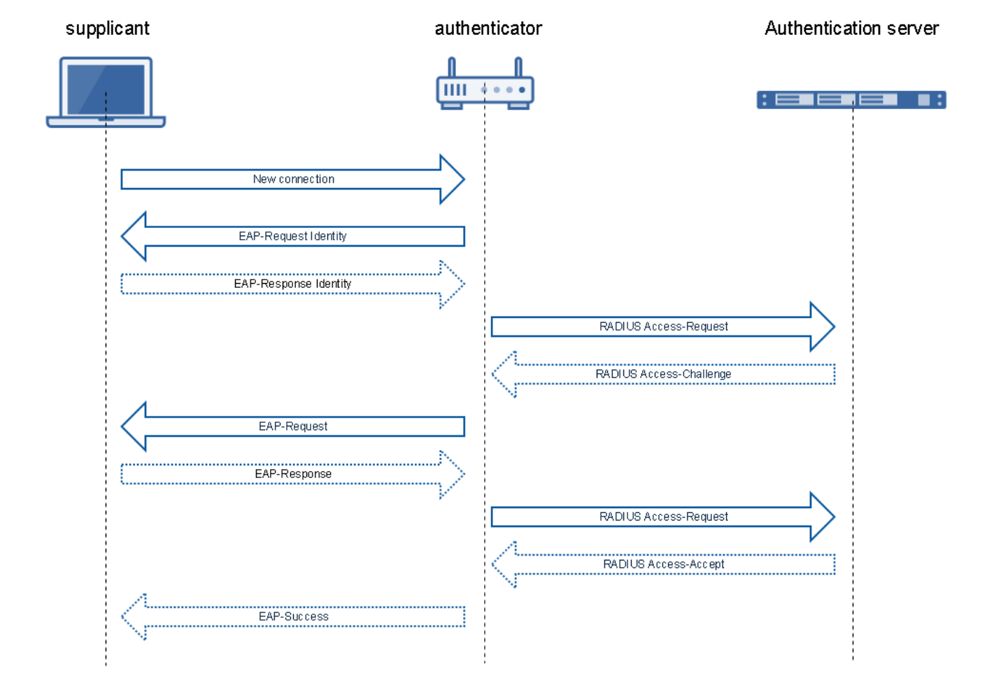 Authentication connected. Wpa3 схема. EAP-TLS схема. Radius аутентификация. Схема процесса аутентификации.