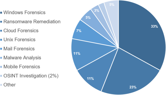 Compass Incident Handling and Forensics Number Crunching – Compass ...