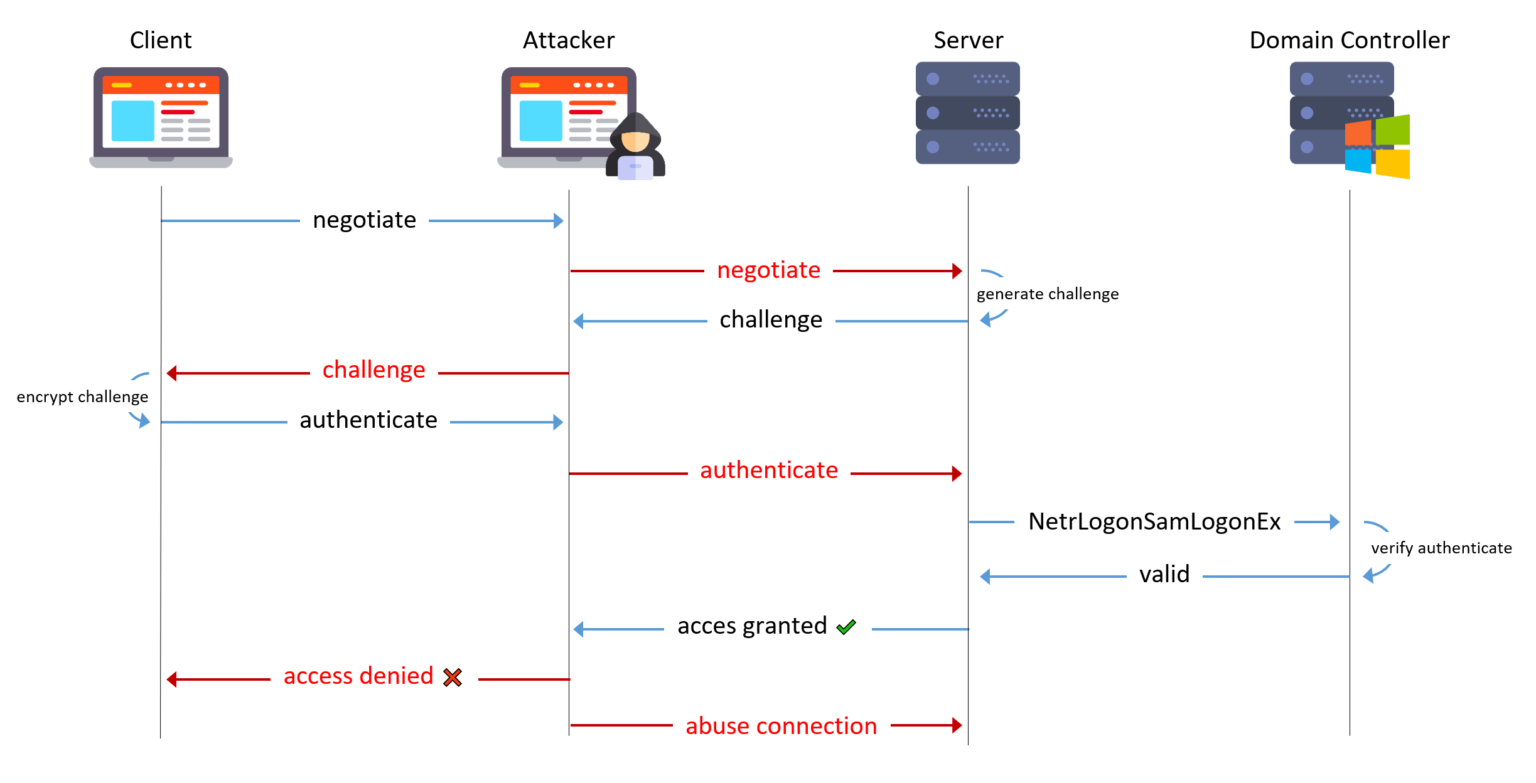 Relaying NTLM to MSSQL Compass Security Blog