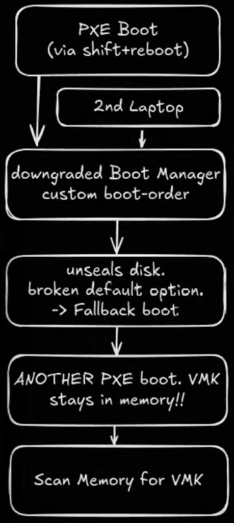 Bitpixie attack flow
