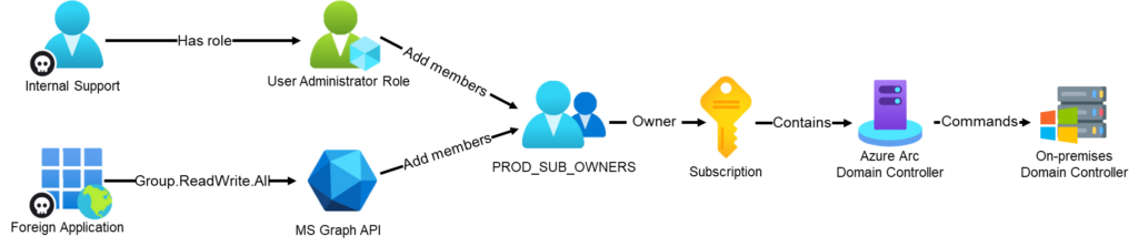 Schema illustrating privilege escalation from an unprotected Entra ID group to Azure subscription Owner role, enabling remote command execution on an Azure Arc–connected domain controller.