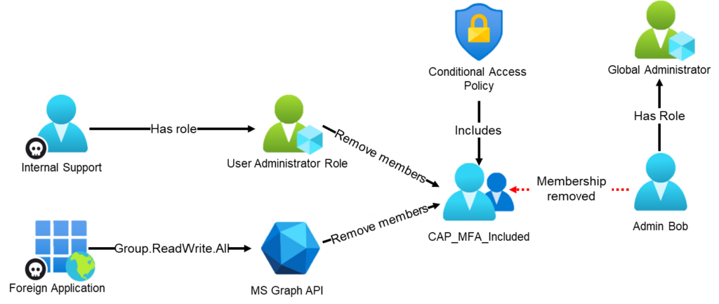 Schema illustrating privilege escalation in Entra ID by excluding a Global Administrator from a Conditional Access policy via an unprotected group.
