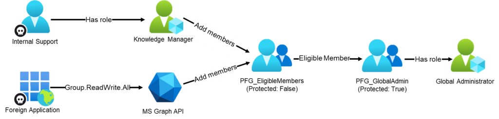 Schema showing privilege escalation through PIM for Groups, where an unprotected group is nested as eligible in a role-assignable group with Global Administrator rights.