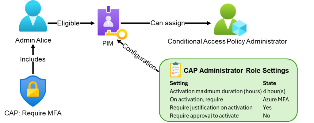 Diagram of a scenario where only Azure MFA is required to activate the eligible Conditional Access Administrator role