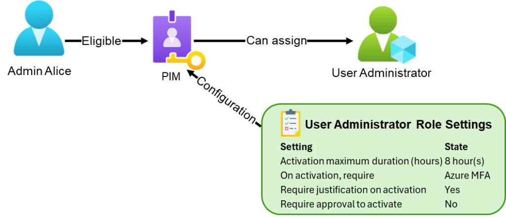 Diagram of a scenario where MFA is required only for PIM activation, while the attacker holds tokens from a non-MFA Microsoft Teams session