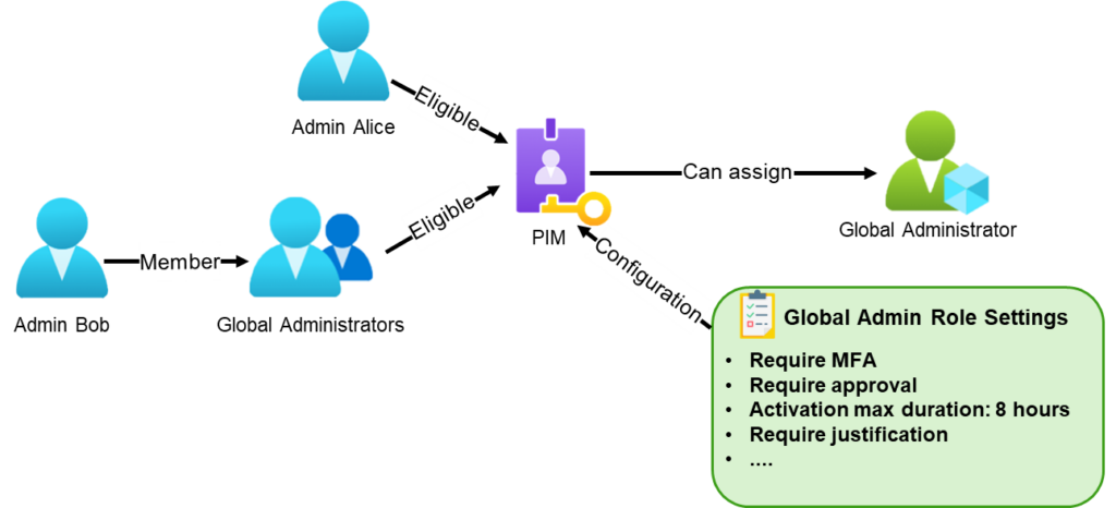 Illustration of PIM for Entra ID roles, including different assignment types and role settings