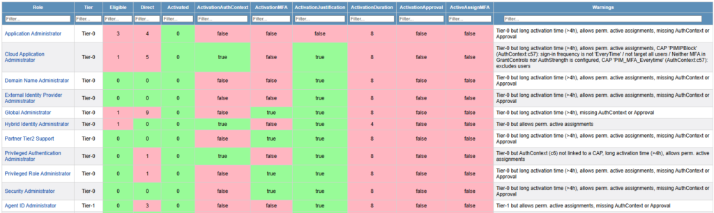 Screenshot of the EntraFalcon PIM role configuration overview