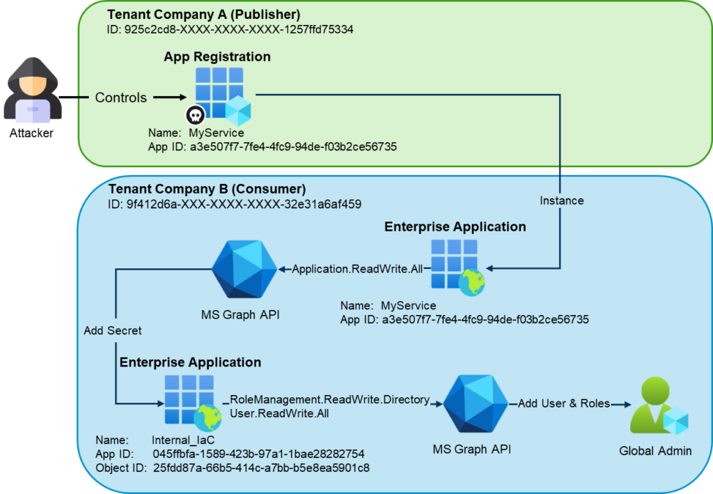 Diagram showing an attacker controlling a publisher tenant app registration, authenticating as a foreign enterprise application in the consumer tenant, adding credentials to an internal enterprise application, and escalating to Global Administrator.
