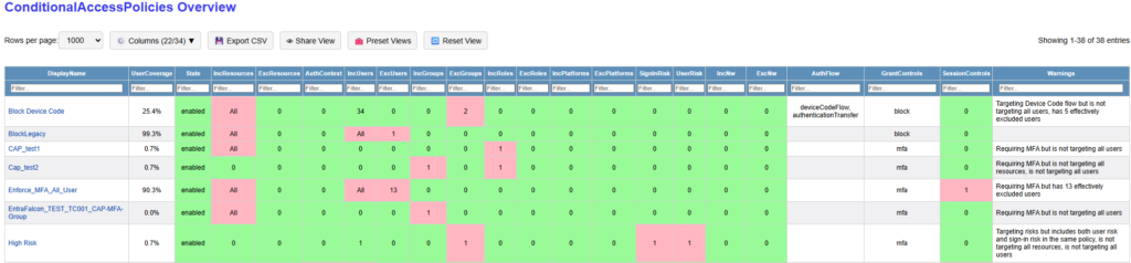 Screenshot of EntraFalcon showing an overview table of Conditional Access policies and their most important settings.