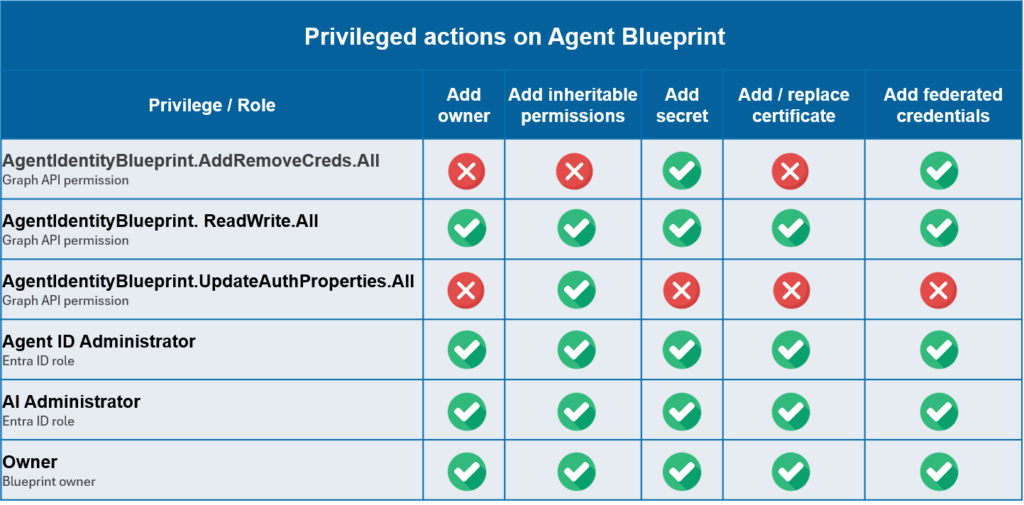 Microsoft Entra Agent ID security testing matrix showing which roles and Graph API permissions can modify agent blueprint credentials and ownership.
