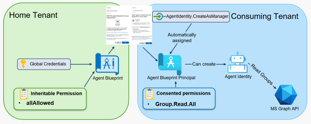 Microsoft Entra Agent ID cross-tenant inheritable permissions diagram showing blueprint credentials in the home tenant, a blueprint principal in the consuming tenant, and inherited Graph permissions on agent identities.