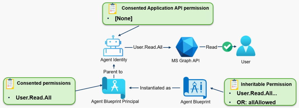 Inheritable permissions in Microsoft Entra Agent ID from blueprint principal to agent identities.