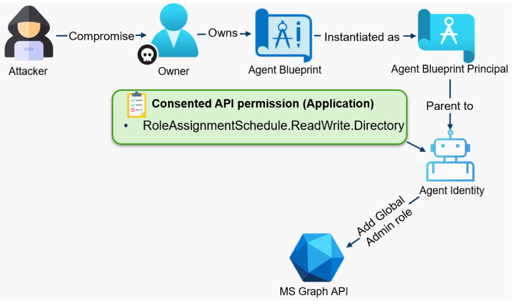 Microsoft Entra Agent ID attack path showing blueprint owner abuse, credential addition to an agent blueprint, and impersonation of child agent identities.